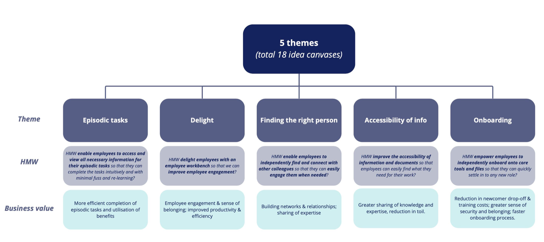 A diagram of five themes from 18 idea canvases, each with a ‘how might we’ statement and its business value.