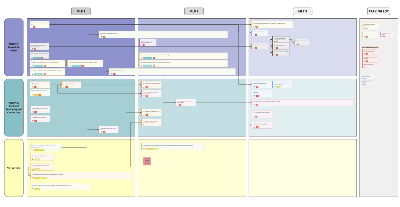 A three-stage MVP roadmap, with ideas grouped under two visions and a parking lot.