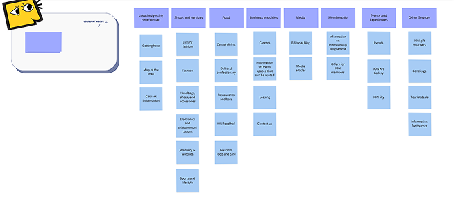 A card sort board, with website content grouped into categories such as shops, food and events.