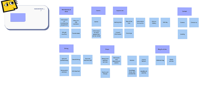 A second card sort board, with a participant’s own groupings of the website’s content.