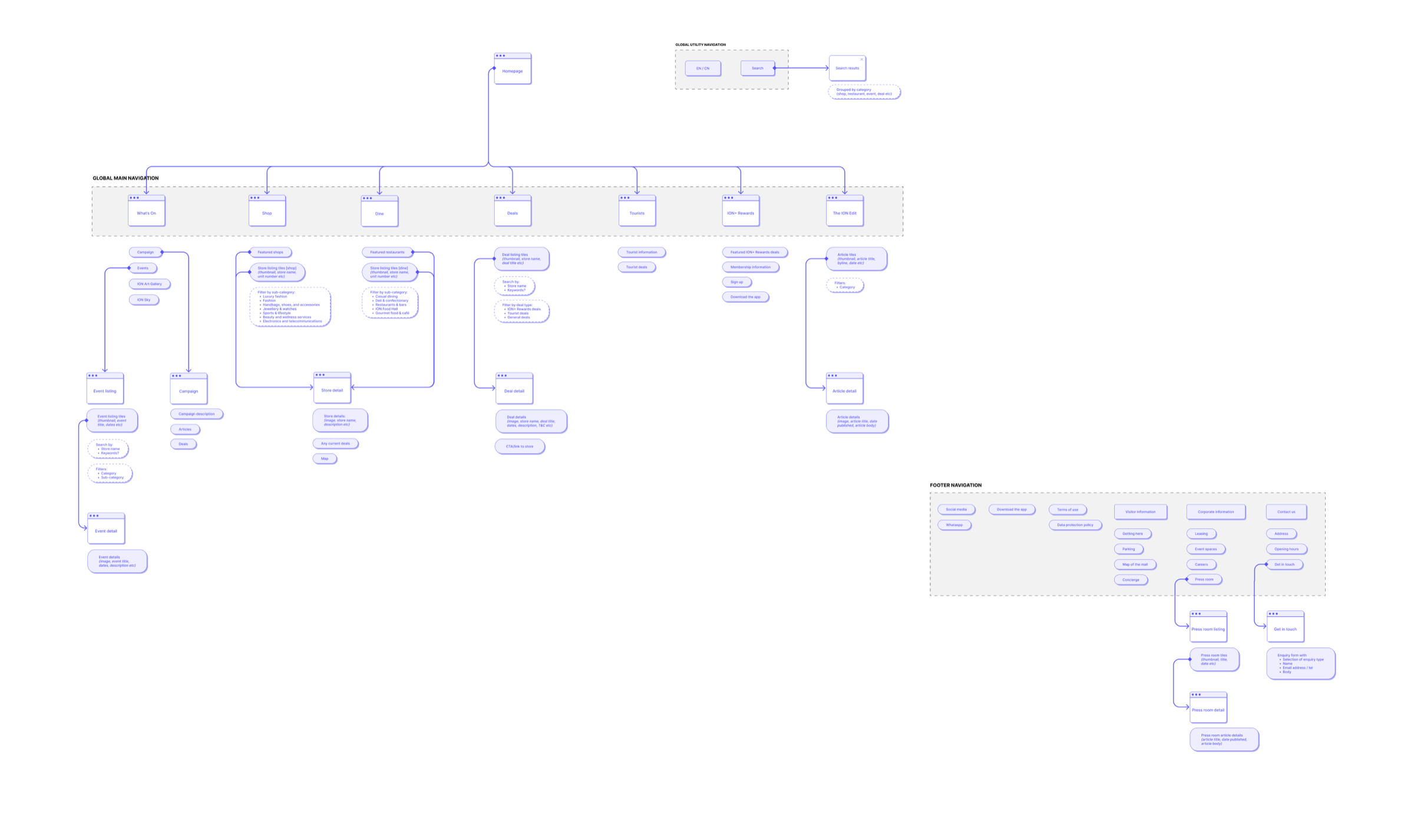 The redesigned information architecture, mapping the website’s main sections and their pages.