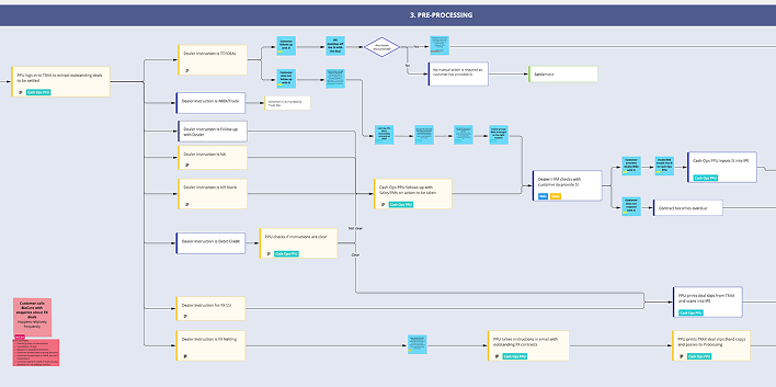 The pre-processing stage of the service blueprint, mapping each step and hand-off between teams.