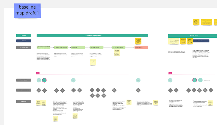 The first draft of the baseline journey map, showing customer engagement and initiation stages with stakeholders, platforms and pain points.