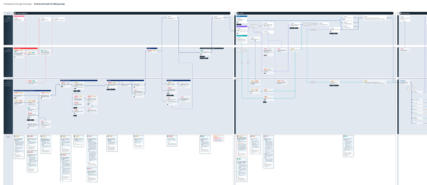 A detailed service blueprint of the end-to-end cash FX journey in Singapore.