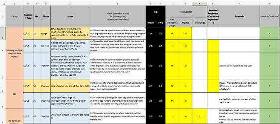 A spreadsheet of pain points, each rated by engineers for impact and frequency.
