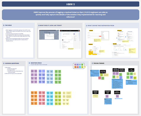 An ideation canvas from a remote workshop, with the issue, guiding questions and clusters of ideas.